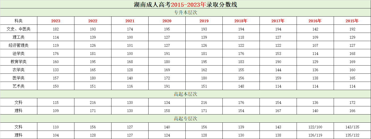 2024年總結(jié)：往期湖南成人高考分數(shù)線一覽表